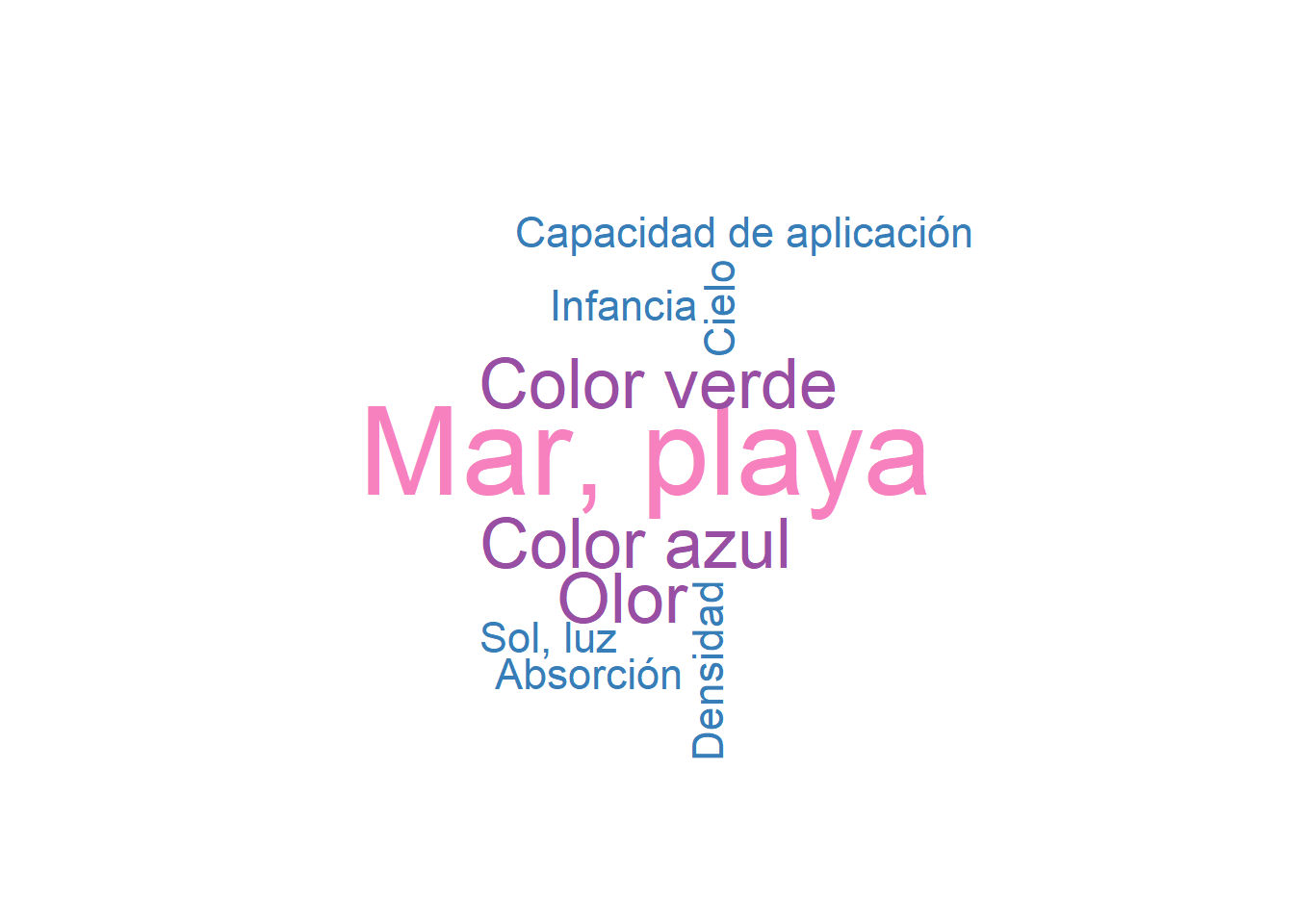 nube de factores o etiquetas